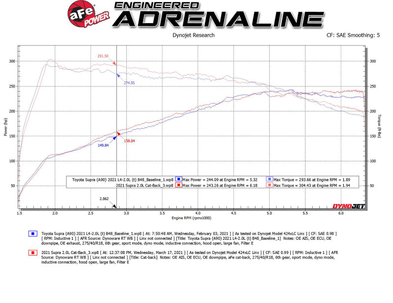 aFe POWER Takeda 2021 Toyota Supra 2.0L (t) 2.5in-3in 304 SS CB Exhaust w/ Black Tips