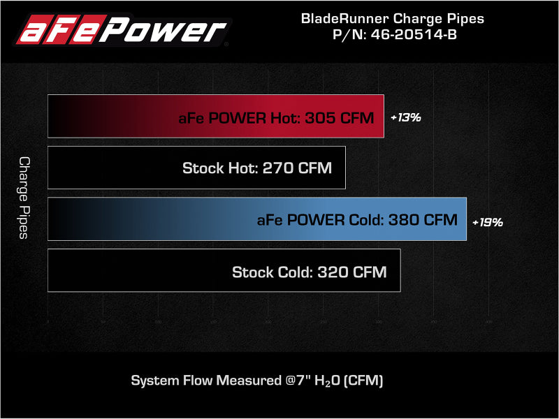 aFe BladeRunner 21-22 Ford F-150 Ecoboost V6-3.5L(tt) Aluminum Hot and Cold Charge Pipe Kit Black