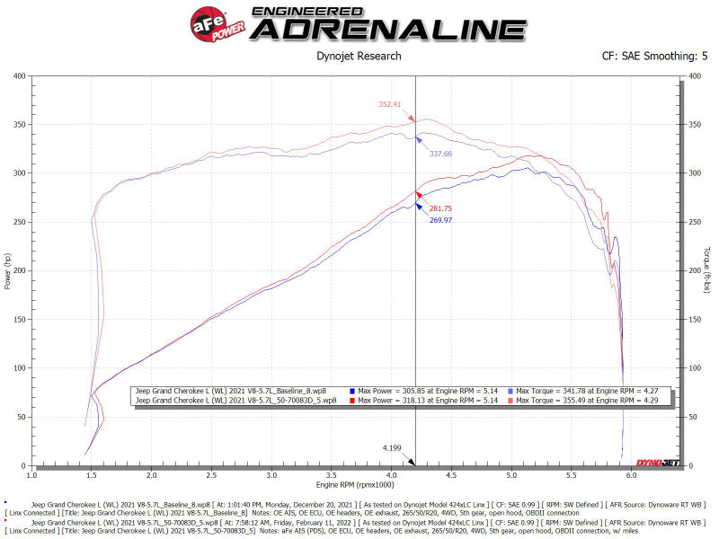 aFe 22-23 Jeep Grand Cherokee WL HEMI V8 5.7L Momentum GT Cold Air Intake System w/Pro Dry S Filter