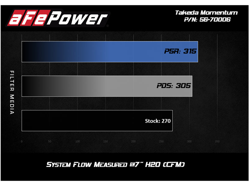 aFe Takeda Momentum Cold Air Intake System w/ Pro DRY S Media Mazda MX-5 Miata (ND) 16-19 L4-2.0L